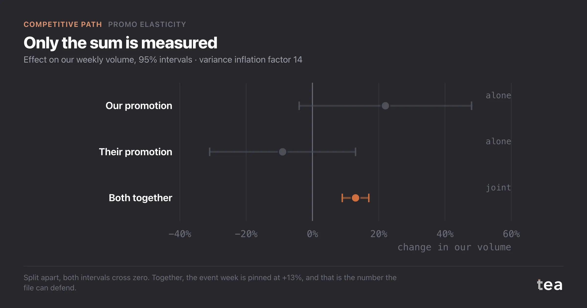 Own promotion +22% (-4 to 48), rival promotion -9% (-31 to 13), both together +13% (9 to 17).
