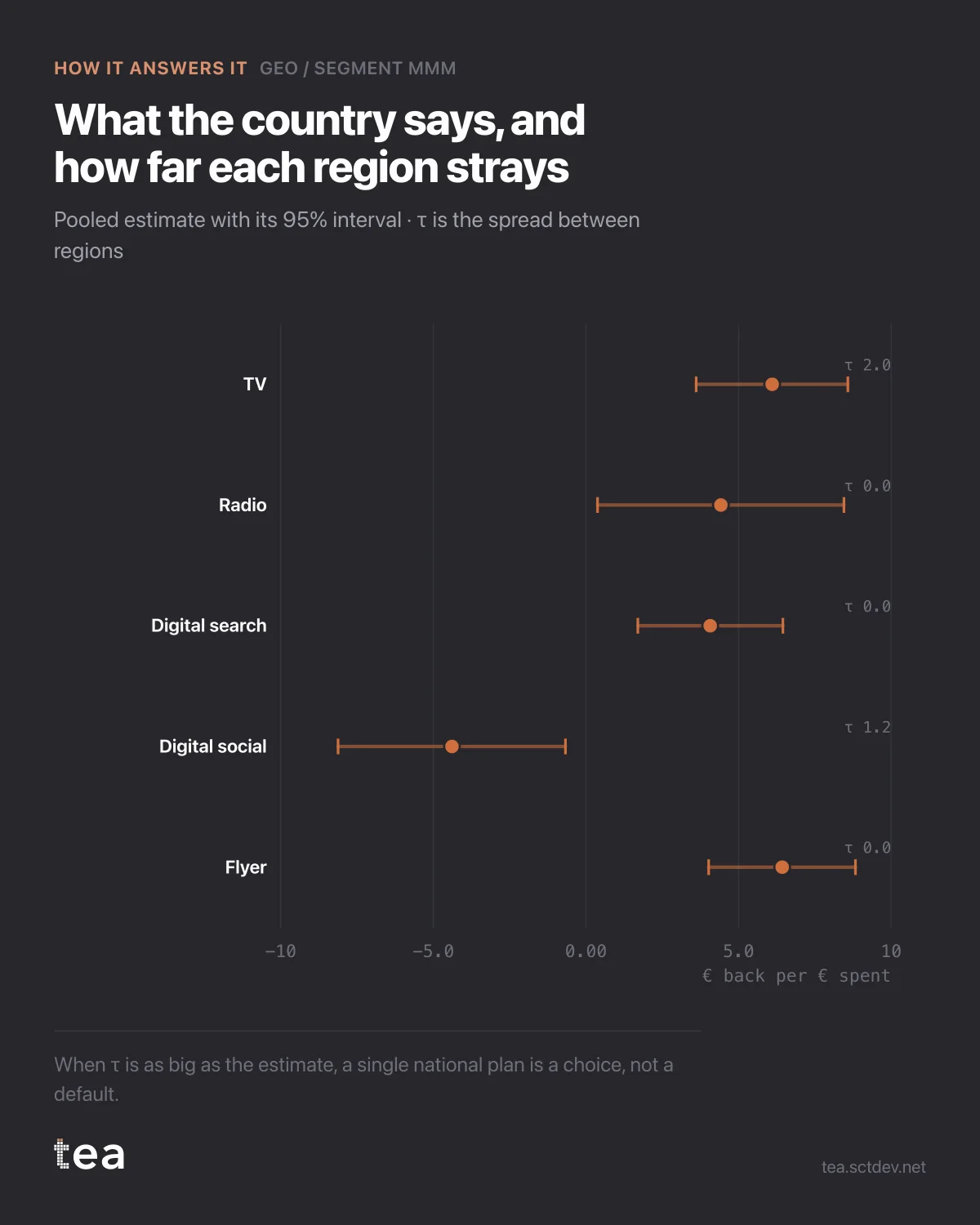 The chart from the post: Regional differences in MMM: what tau says about a national plan.