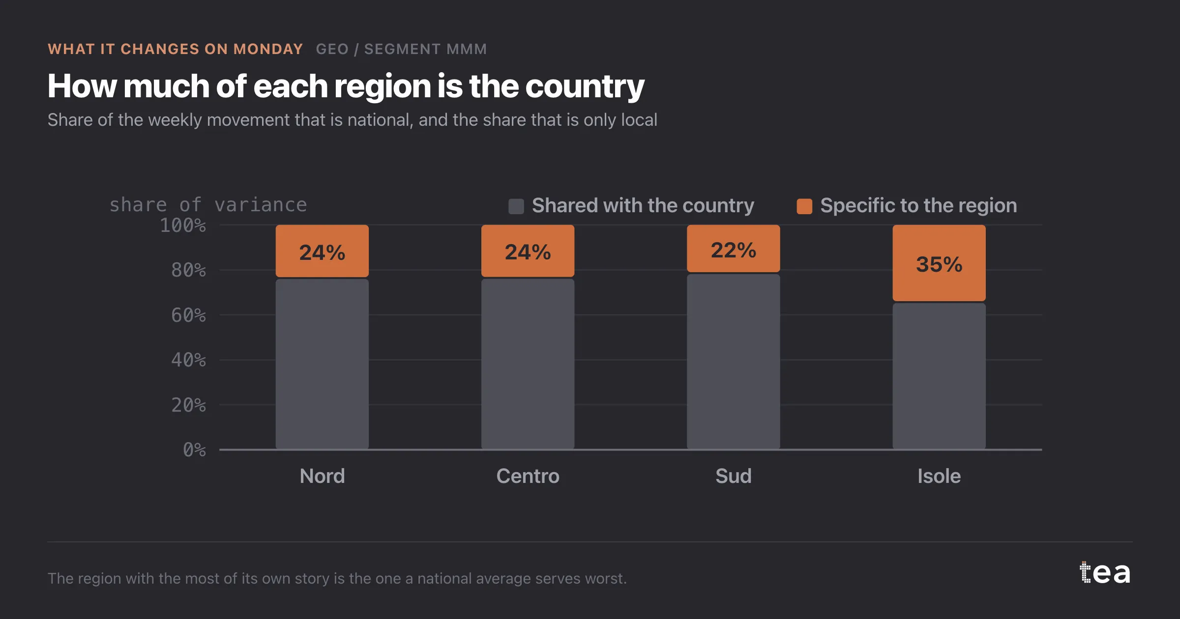 How much of each region is the country. Share of the weekly movement that is national, and the share that is only local