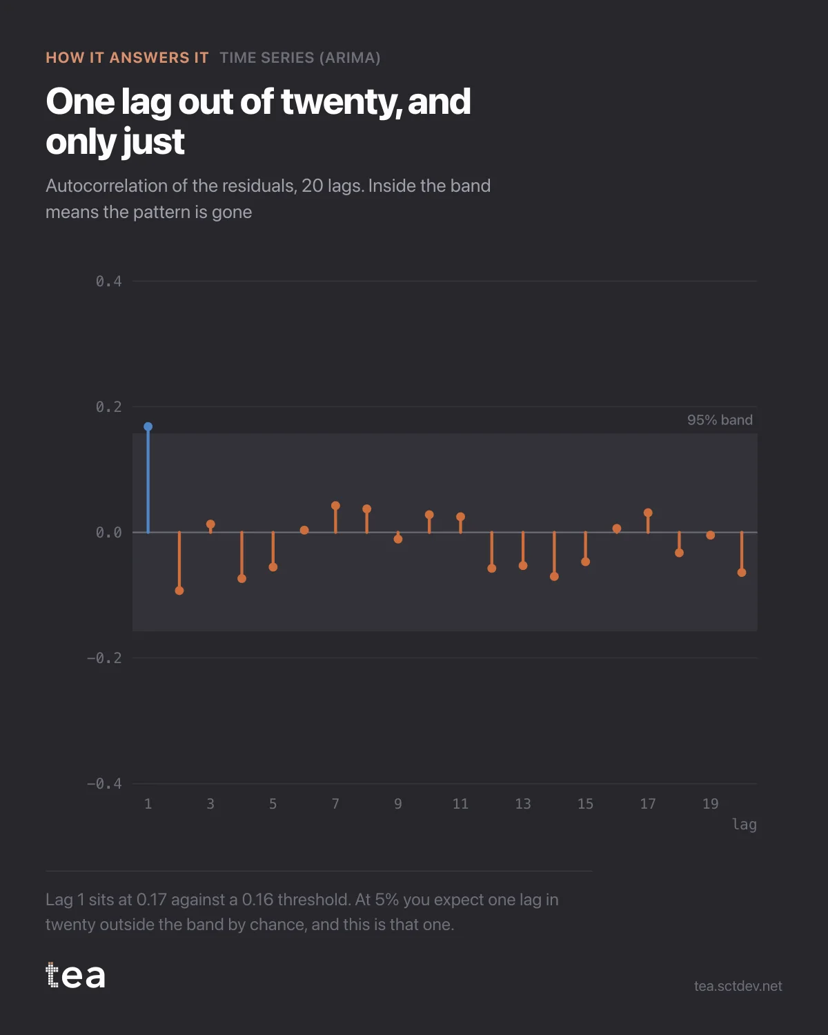 The chart from the post: Residual autocorrelation: when a time series model is finished.