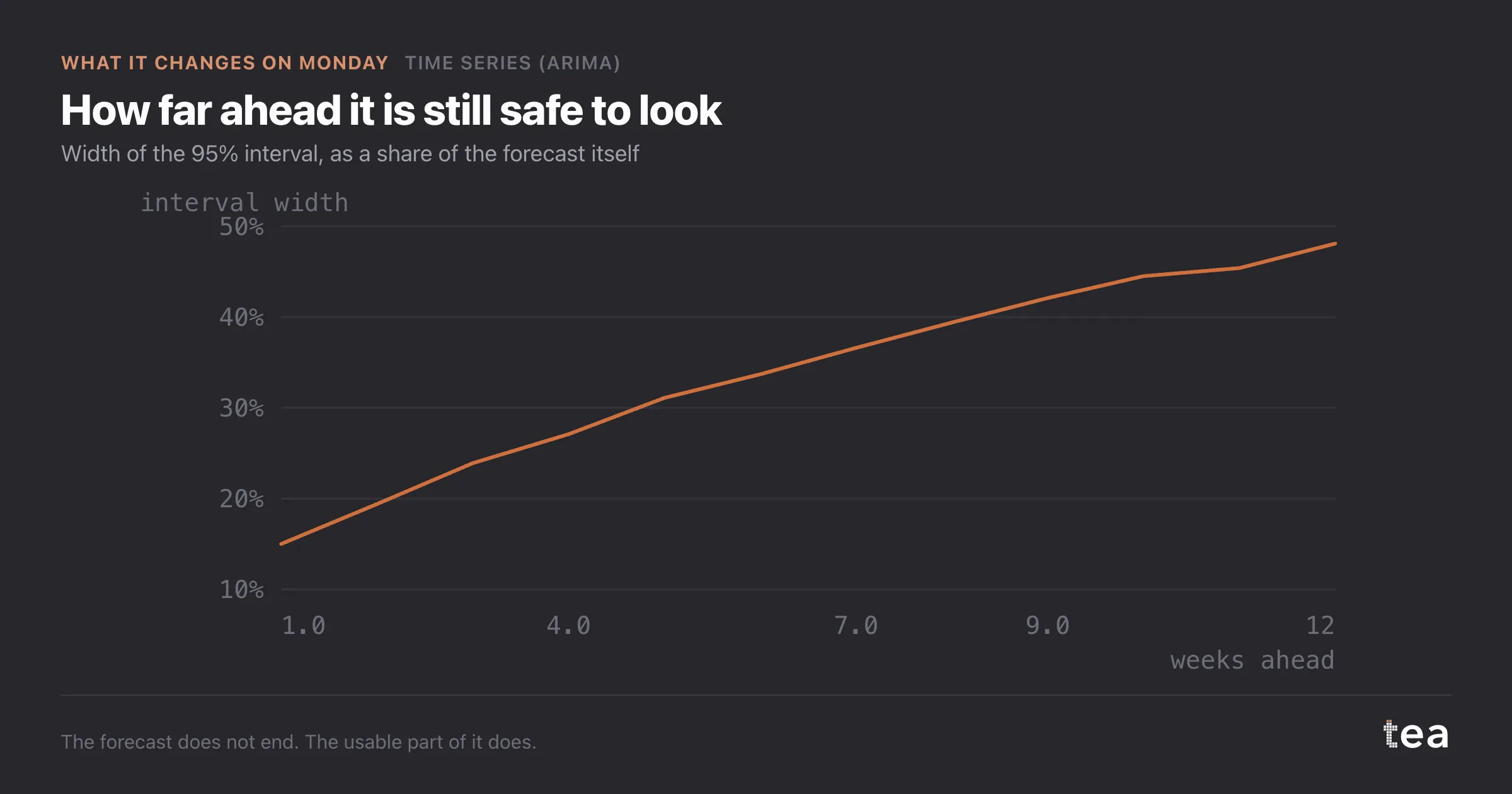 How far ahead it is still safe to look. Width of the 95% interval, as a share of the forecast itself