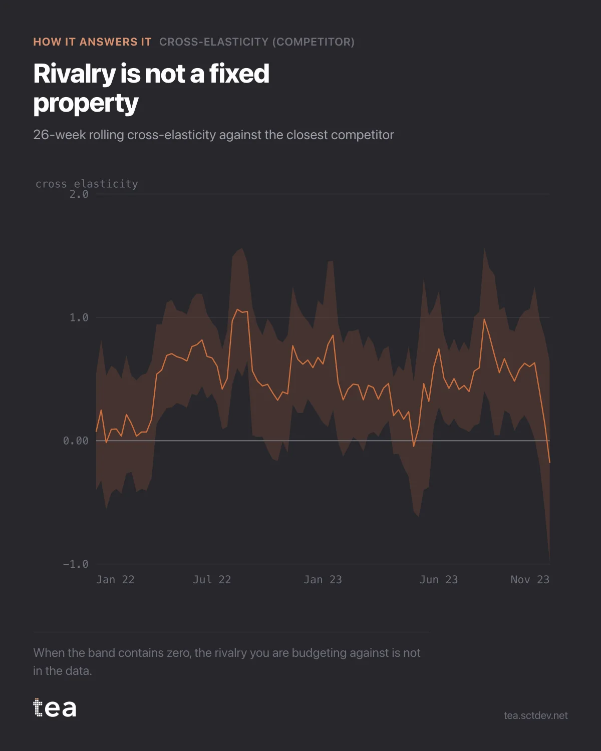The chart from the post: Rolling cross-elasticity: checking whether a rivalry is stable.