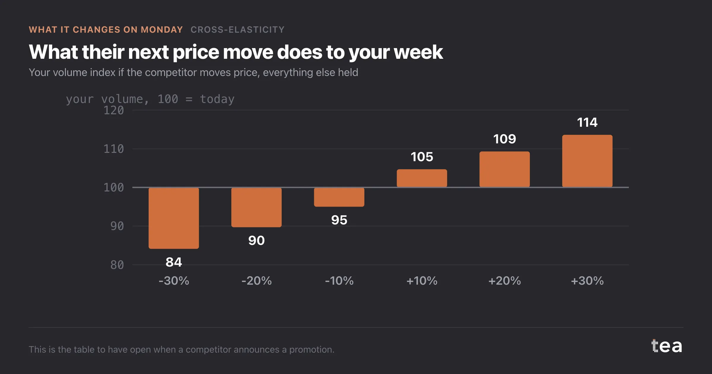 What their next price move does to your week. Your volume index if the competitor moves price, everything else held