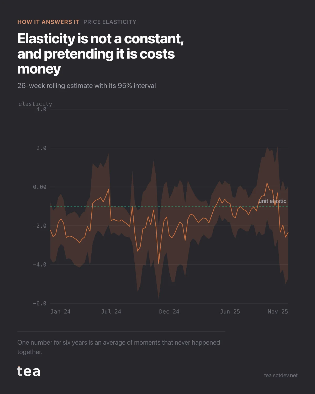 The chart from the post: Rolling price elasticity: why one number for six years misleads.