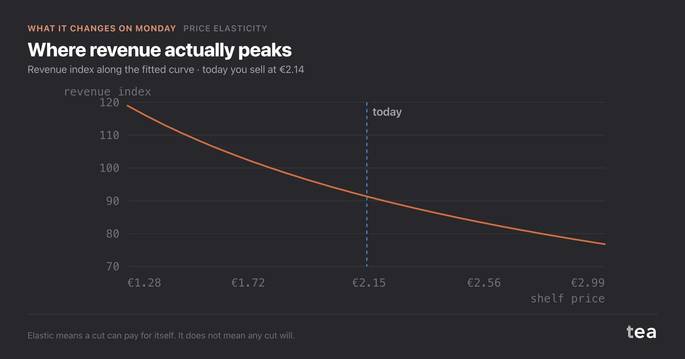 Where revenue actually peaks. Revenue index along the fitted curve · today you sell at €2.14