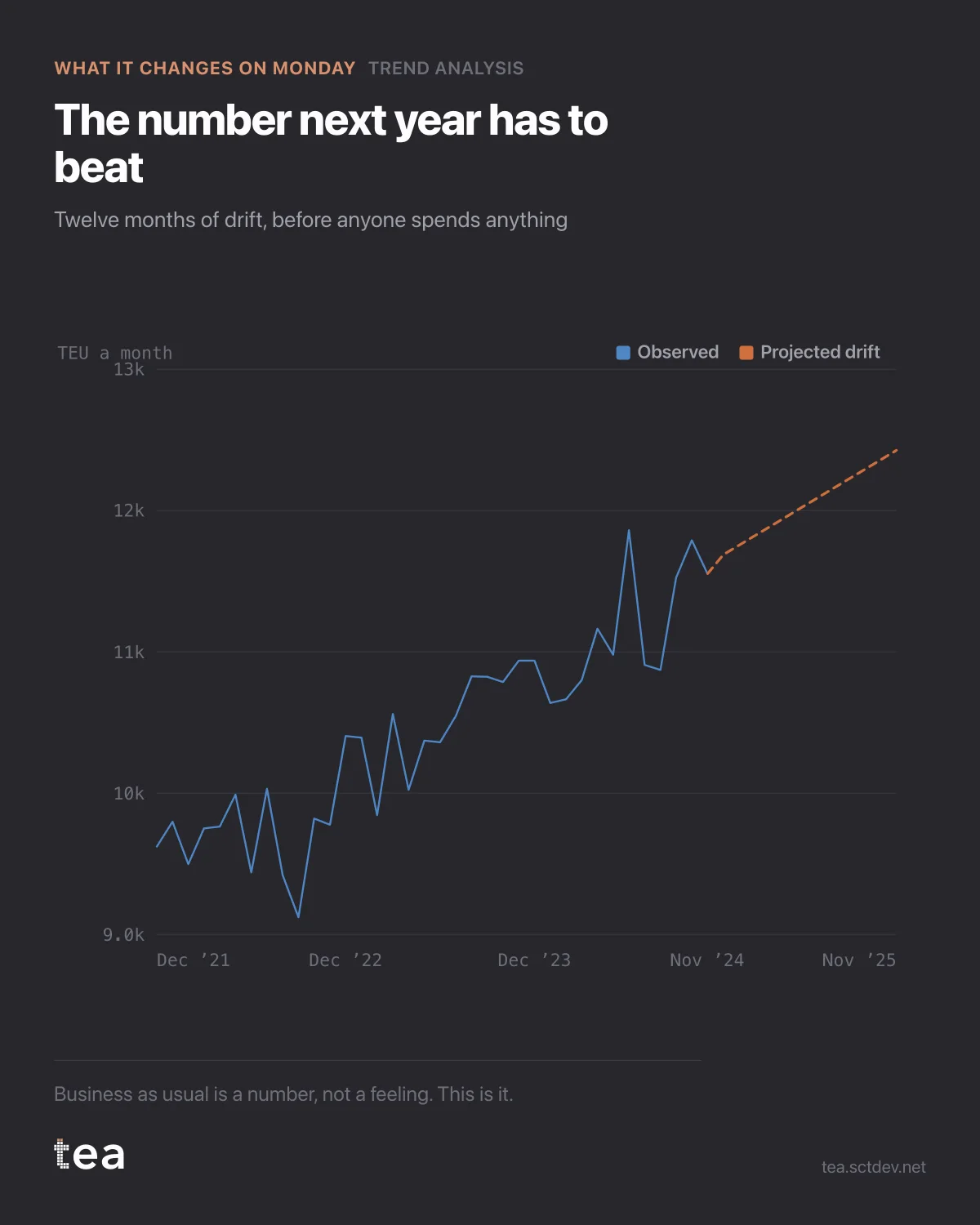 Die Grafik aus dem Artikel: Absatzziele an der Trendlinie messen, nicht am Vorjahr.