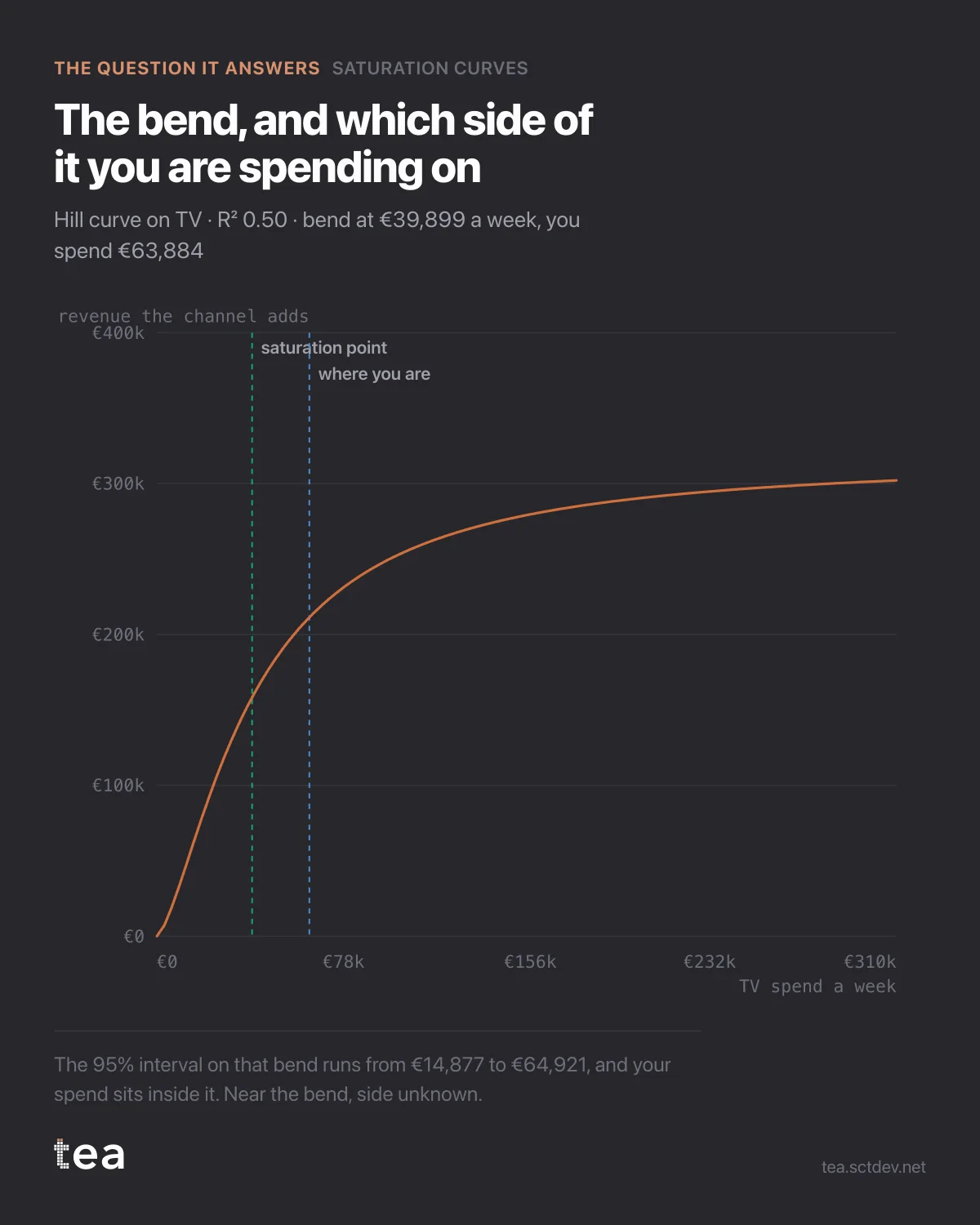 The chart from the post: Saturation curves: reading the bend and its confidence interval.