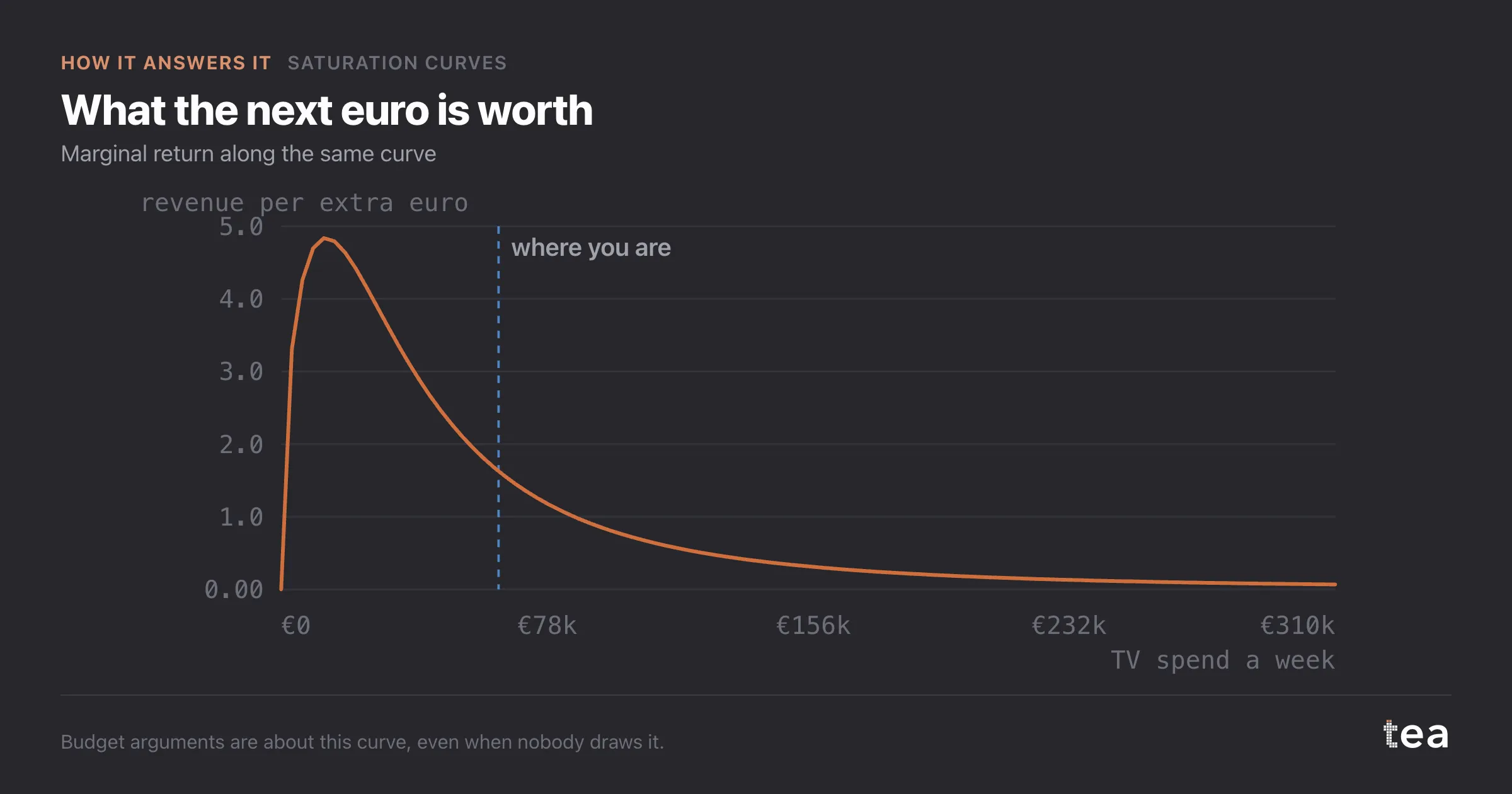 What the next euro is worth. Marginal return along the same curve