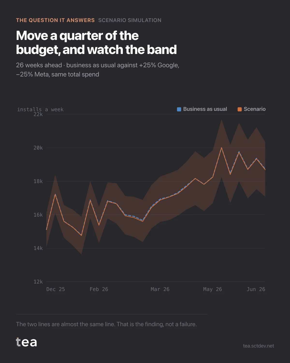 The chart from the post: Scenario simulation: testing a budget shift before you commit.