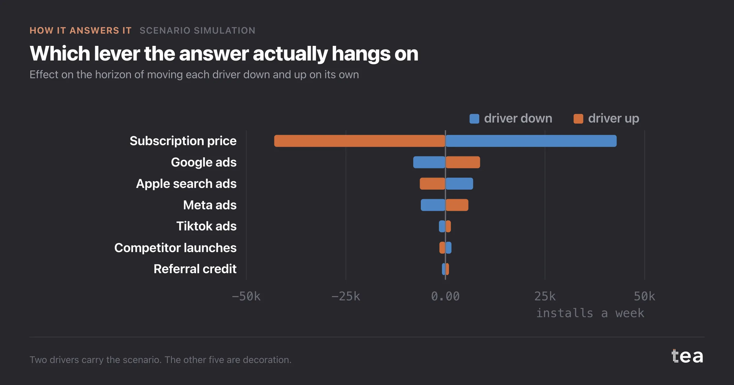 Which lever the answer actually hangs on. Effect on the horizon of moving each driver down and up on its own