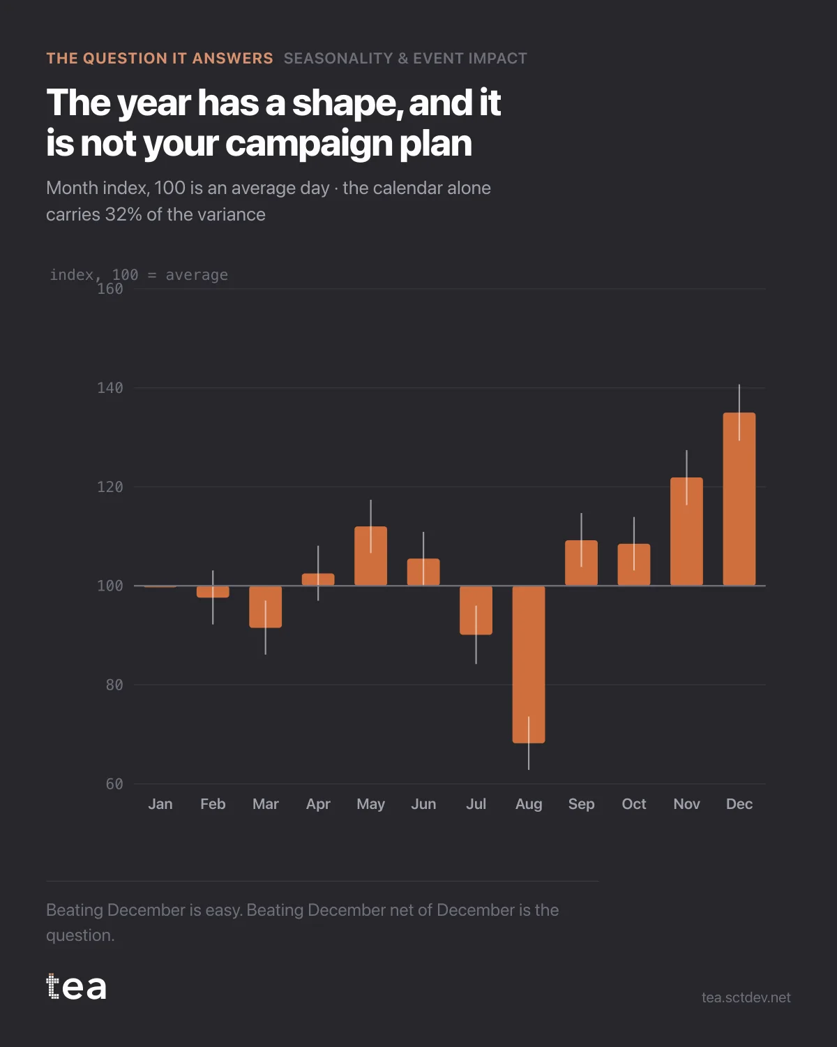 The chart from the post: Seasonality analysis: how much of your revenue is just the calendar.