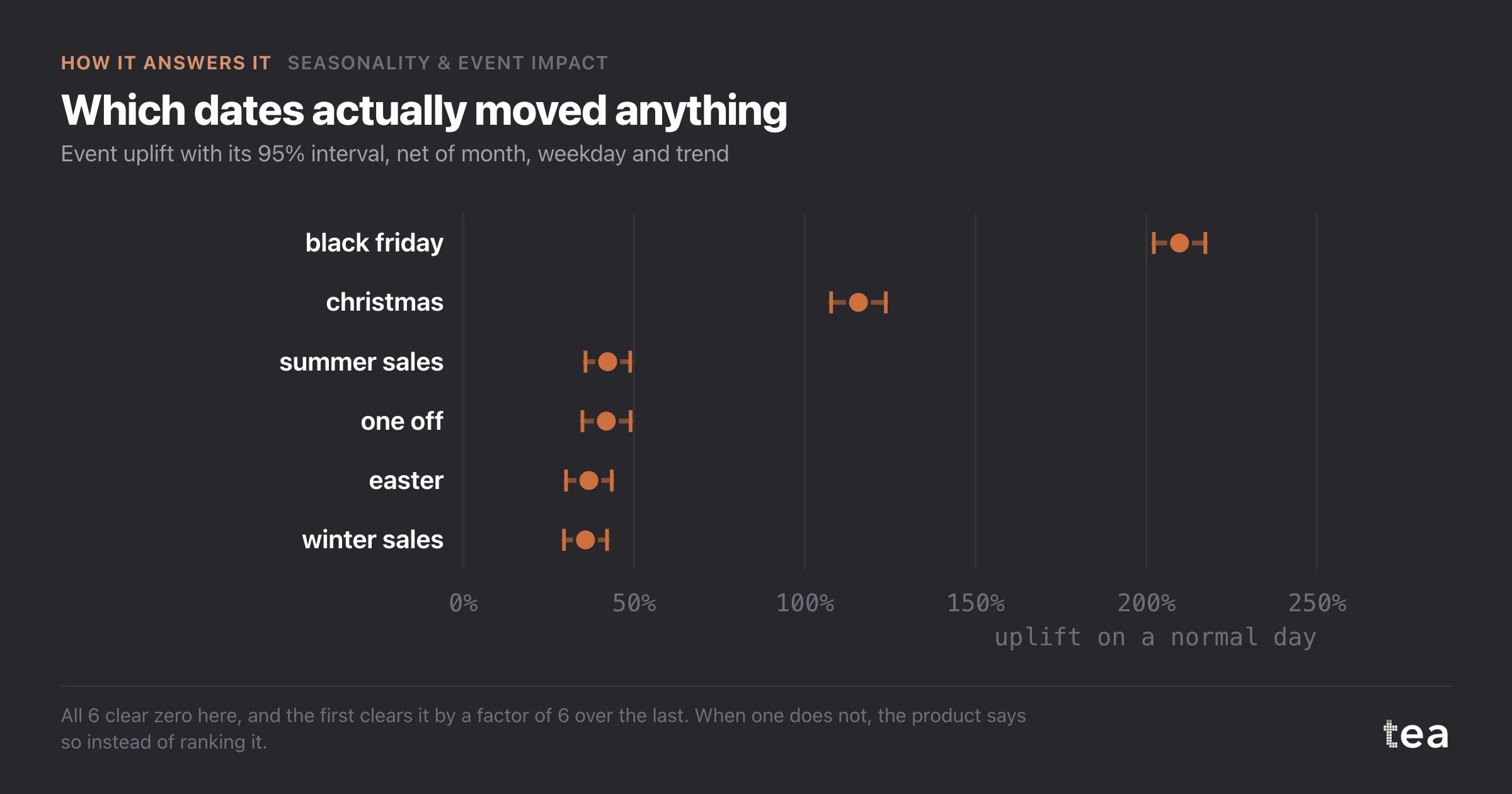 Which dates actually moved anything. Event uplift with its 95% interval, net of month, weekday and trend