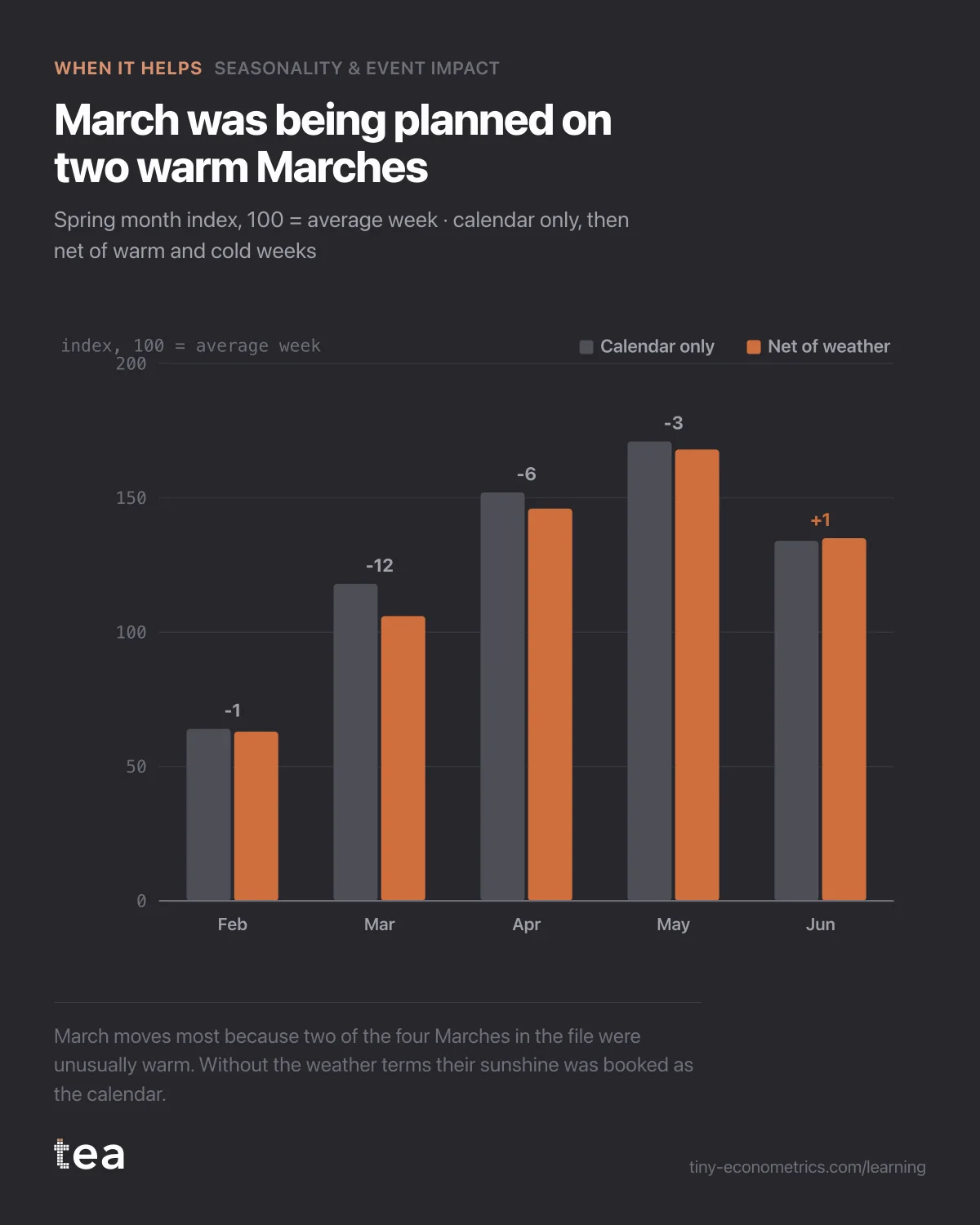 Paired bars for February to June: the March index falls from 118 to 106 once warm and cold weeks are accounted for; other months move little.