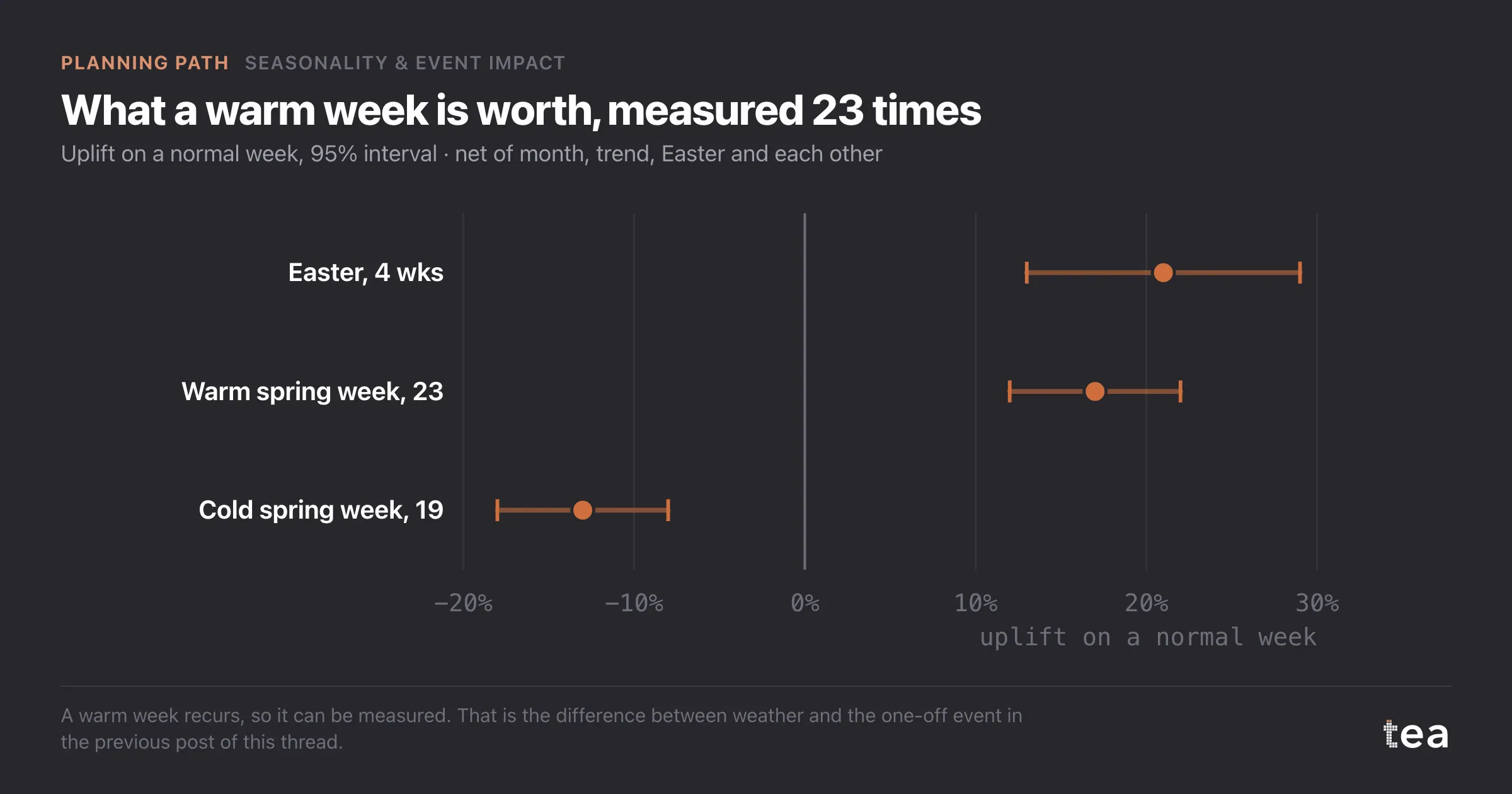 Forest plot: Easter plus 21%, a warm spring week plus 17%, a cold spring week minus 13%, all with intervals clear of zero.