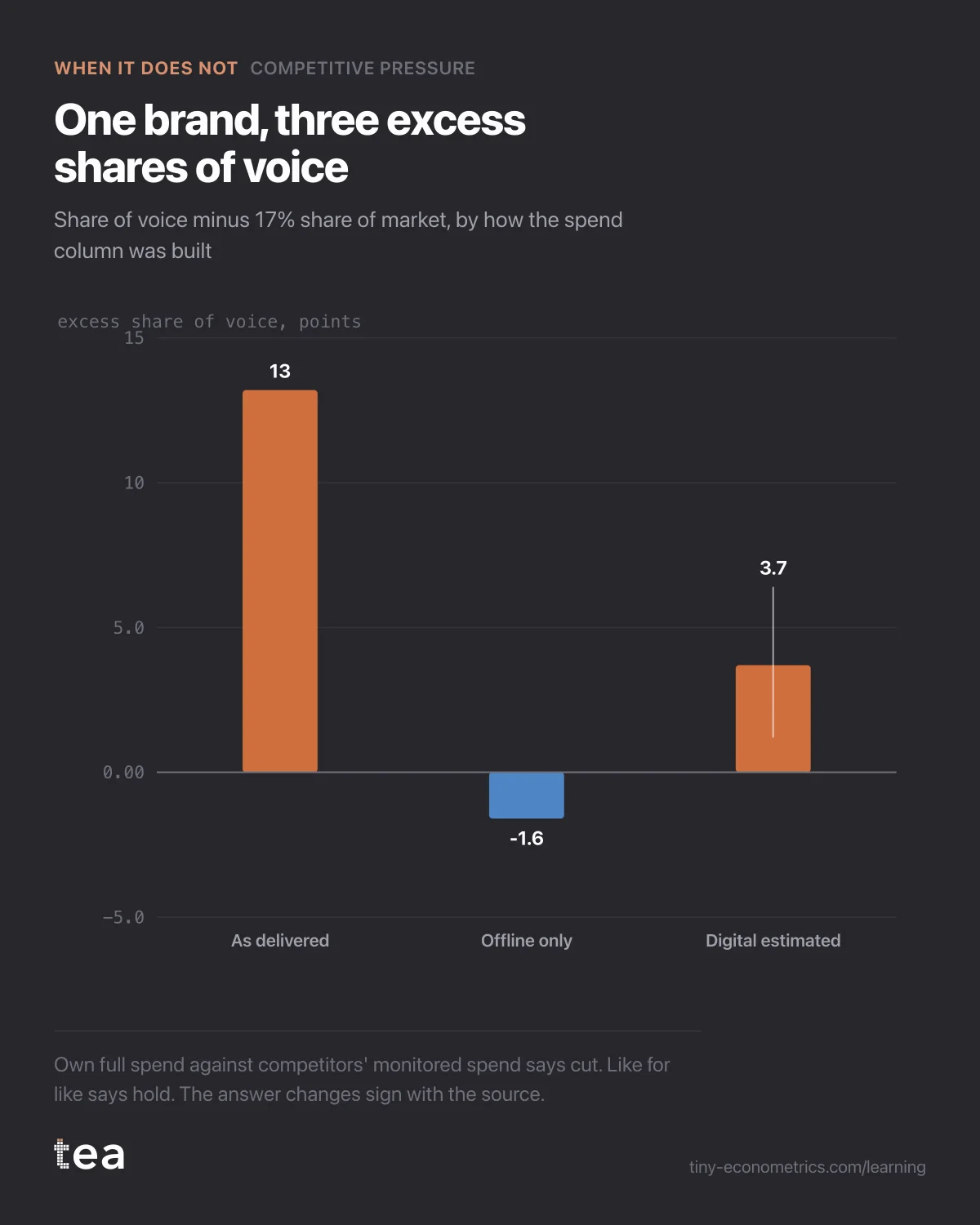 The brand's excess share of voice is +13.2 points as delivered, -1.6 offline only and +3.7 with a digital estimate ranging 1.2 to 6.4.