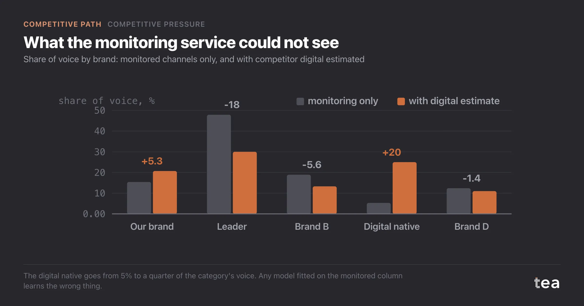 Share of voice per brand, monitored versus with digital estimated: the digital native rises from 5.3% to 25%, the leader falls from 47.9% to 30%.