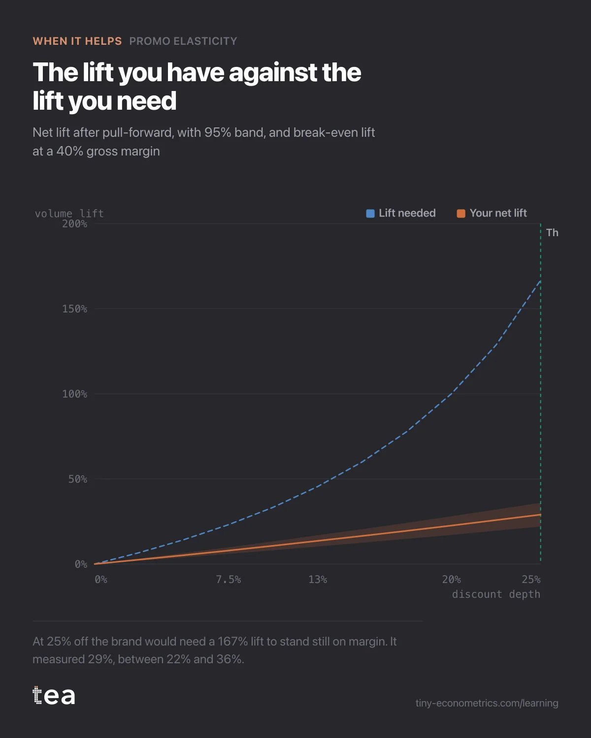 Measured net lift rises to 29% at 25% depth while the break-even lift rises to 167%, the gap widening with depth.