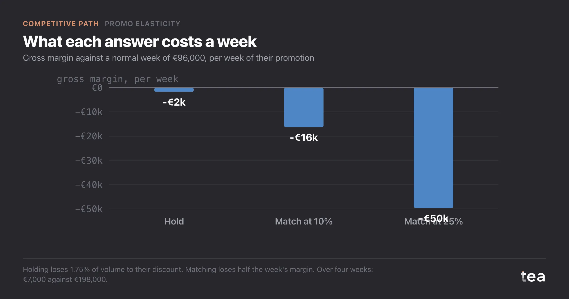 Weekly gross margin cost: about €1,700 if the brand holds, €16,300 if it matches at 10%, €49,600 if it matches at 25%.