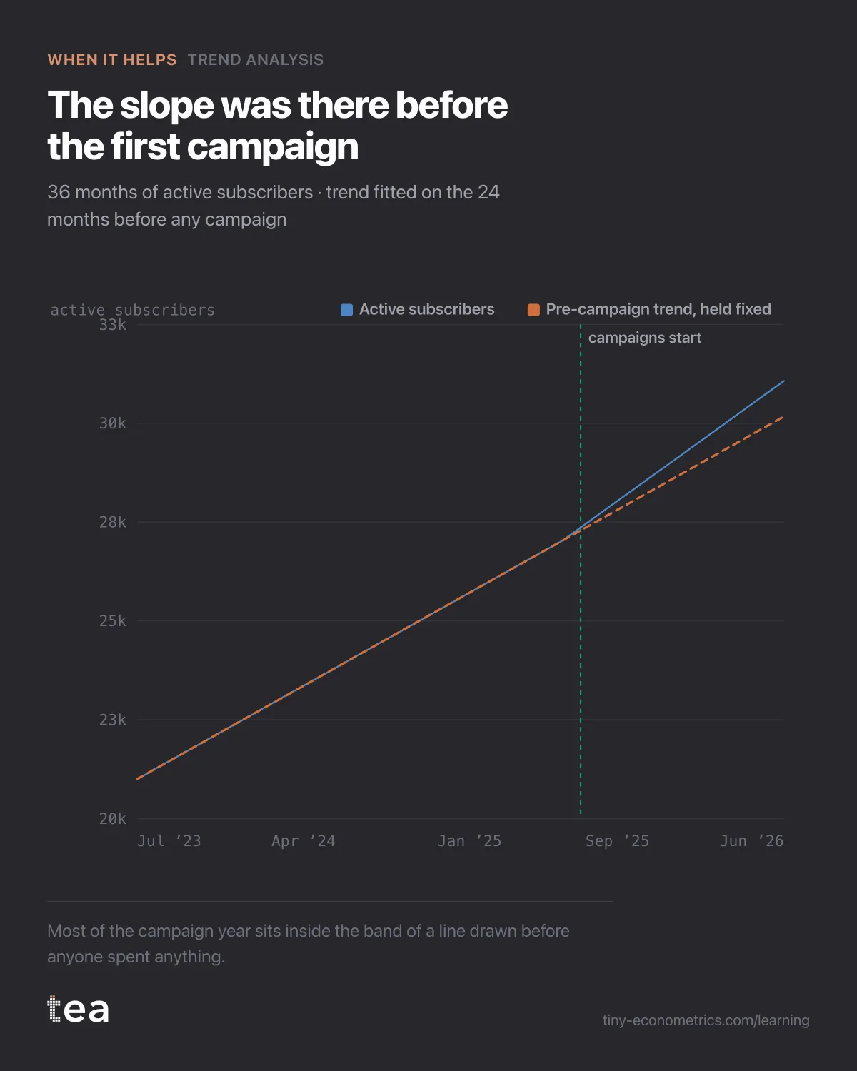 Monthly active subscribers over 36 months, with the pre-campaign trend line extended through the campaign year inside its band.