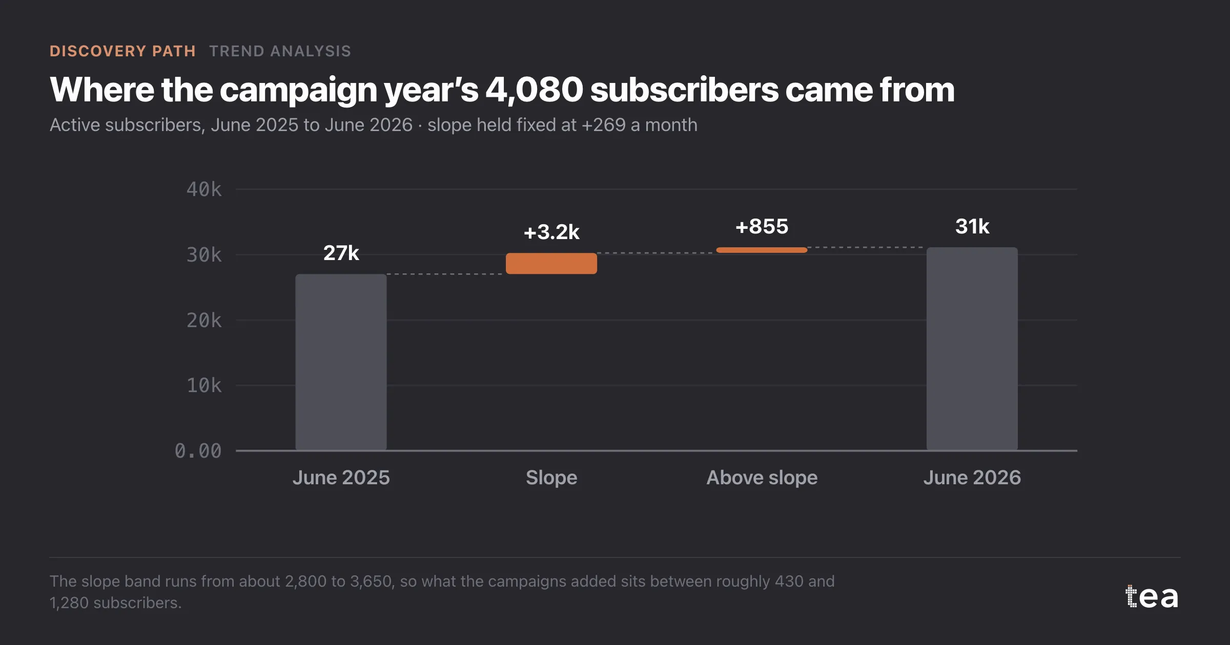 Waterfall from 27,020 to 31,100 subscribers, of which 3,225 come from the pre-existing slope and 855 sit above it.