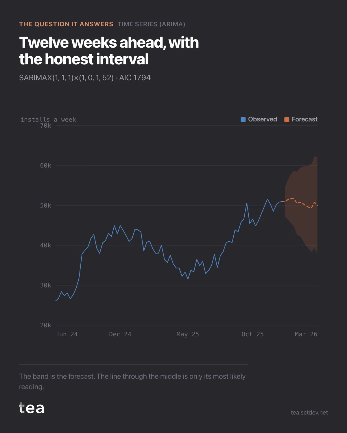 The chart from the post: Time series forecasting: why the interval is the real forecast.