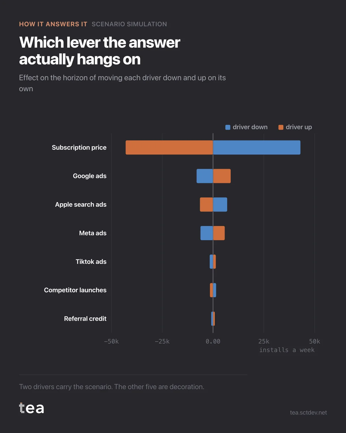 The chart from the post: Sensitivity analysis with a tornado chart: which levers matter.