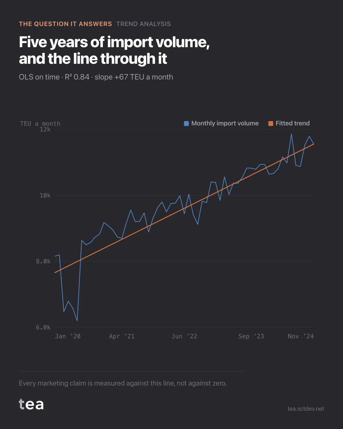 The chart from the post: Trend analysis: separating structural growth from marketing.