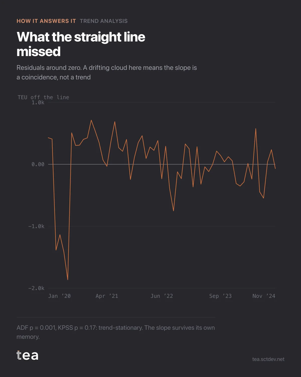 The chart from the post: Testing a trend line: residuals, ADF and KPSS before you plan.