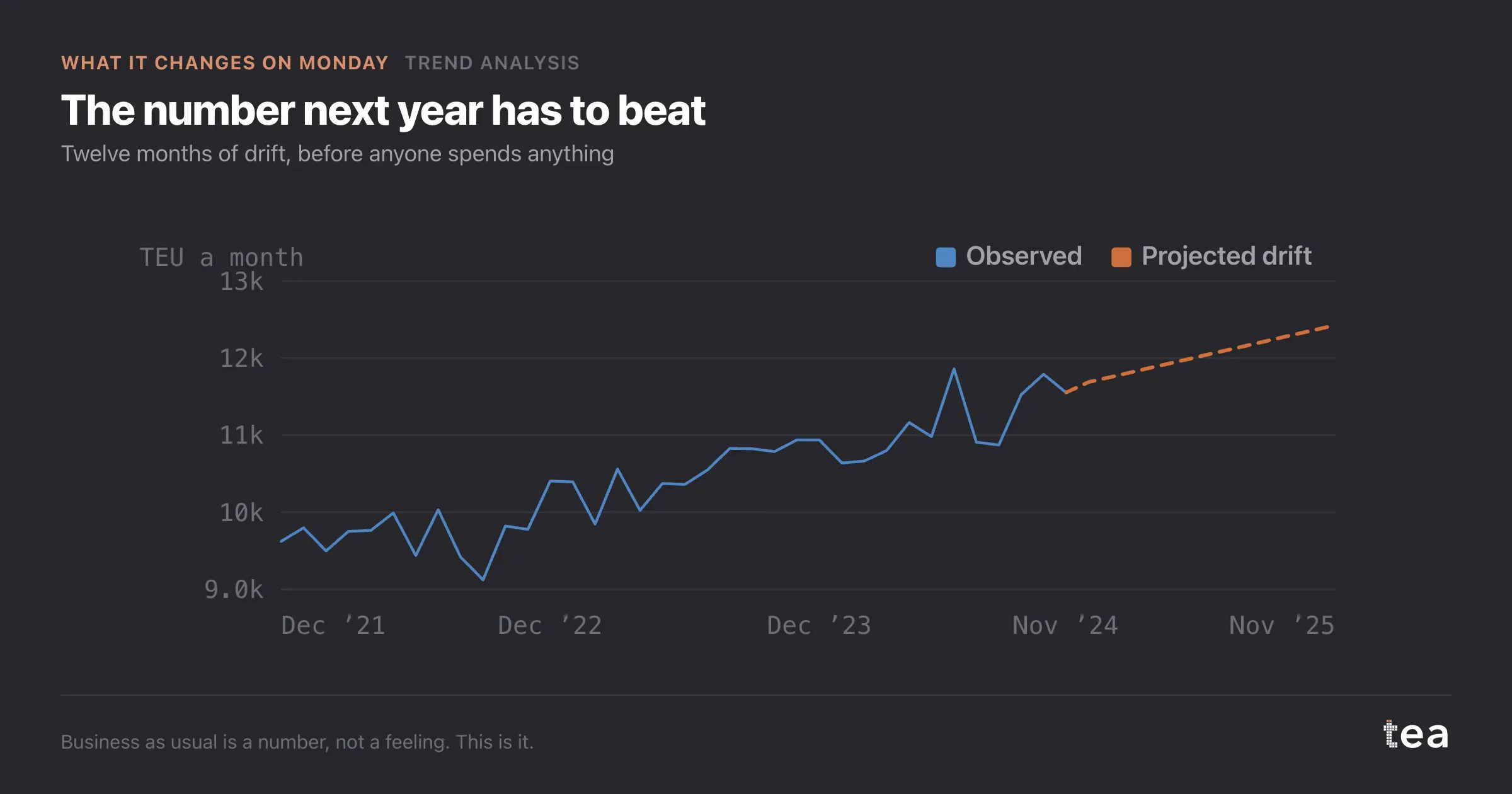 The number next year has to beat. Twelve months of drift, before anyone spends anything