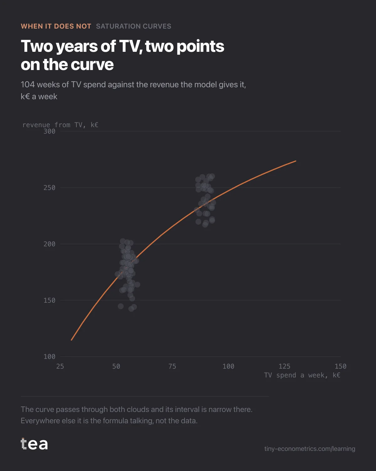 Scatter of 104 weeks in two tight clusters at €55k and €90k of spend, with a fitted curve passing through both.