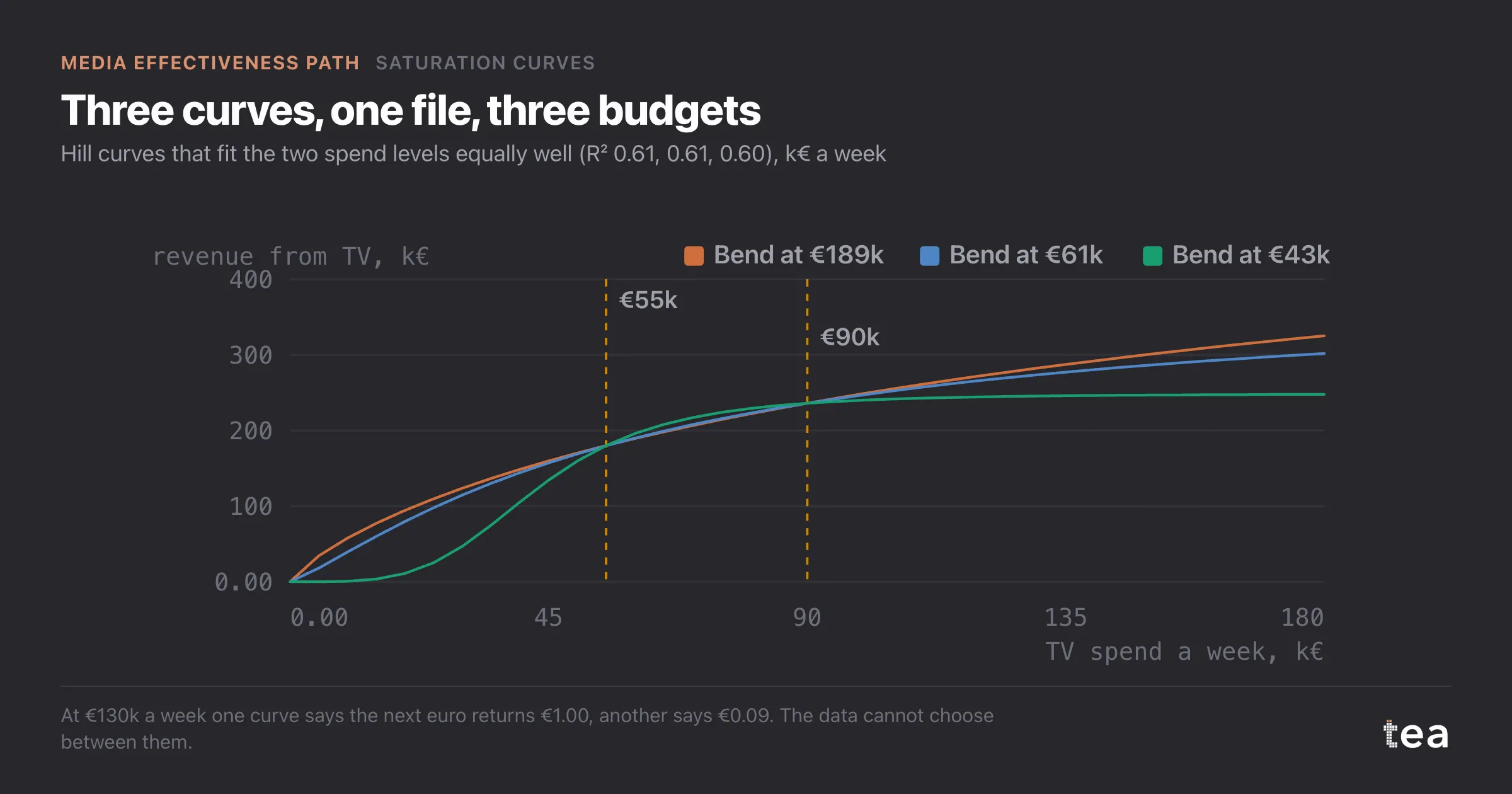 Three Hill curves crossing at €55k and €90k of spend and diverging sharply below and above.