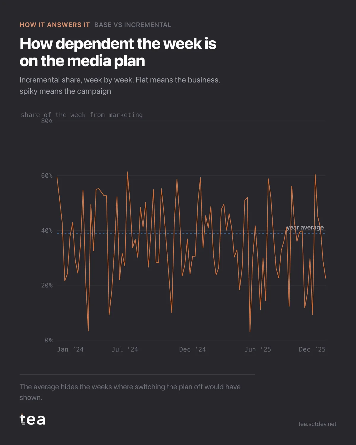 The chart from the post: Weekly incremental share: what an annual average hides.